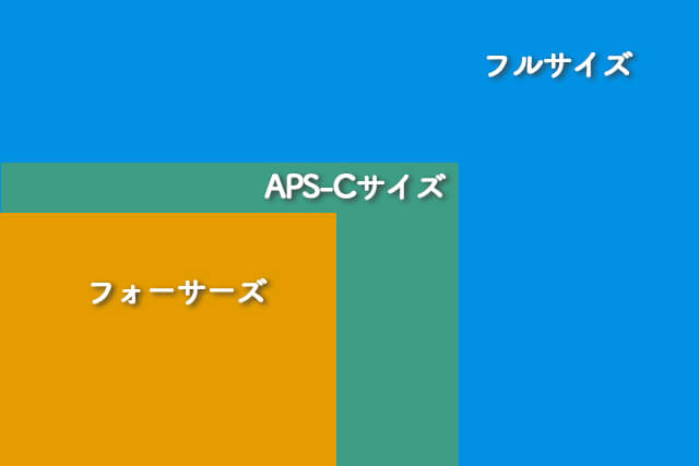 ミラーレス一眼カメラのセンサーサイズとは